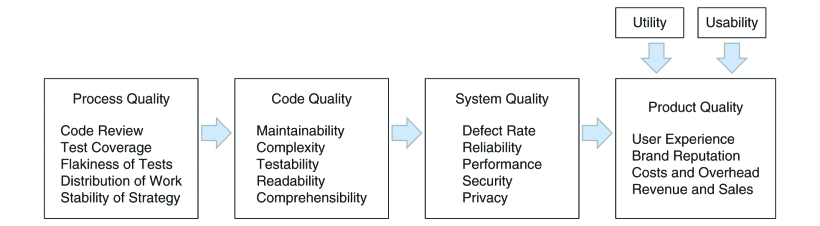 Software Quality Dimensions