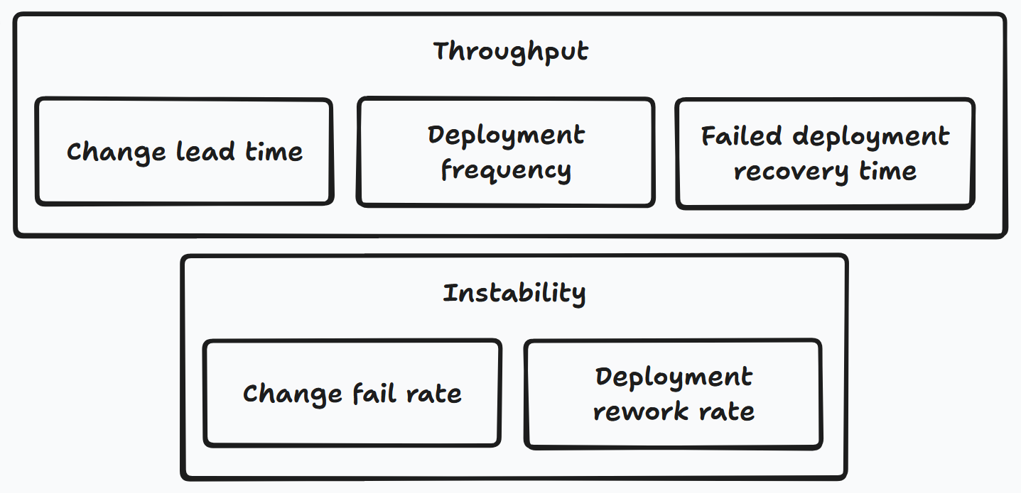 DORA's software delivery performance metrics