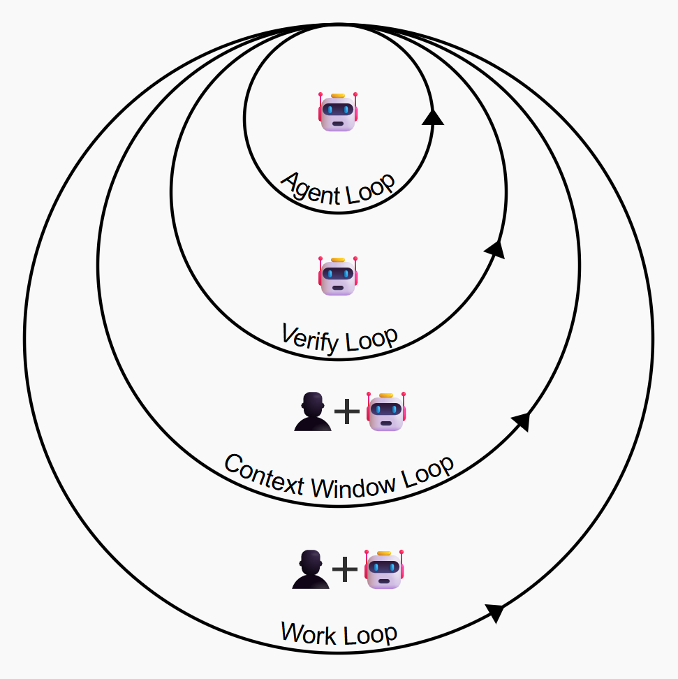 Nested orchestration loops: Agent, Verify, Context Window, and Work