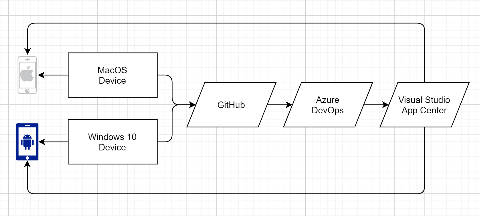 Continuous Integration and Deployment with React Native using App