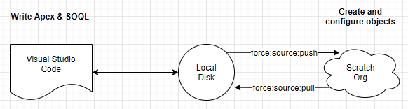 Pushing and pulling between disk and Scratch Org